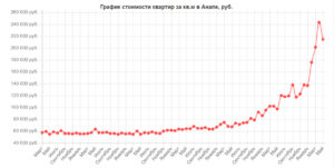 График: Изменение цены стоимости кв.м. квартиры в Анапе